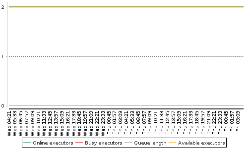 [Load statistics graph]