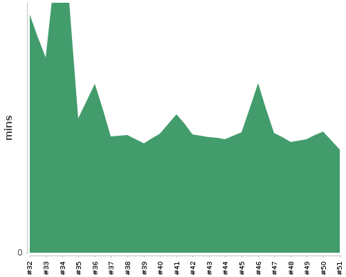 [Build time graph]