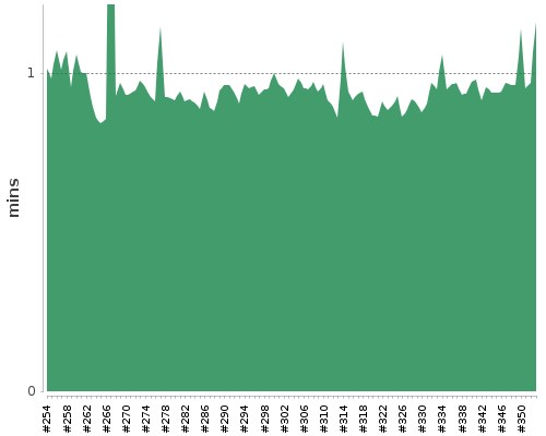 [Build time graph]