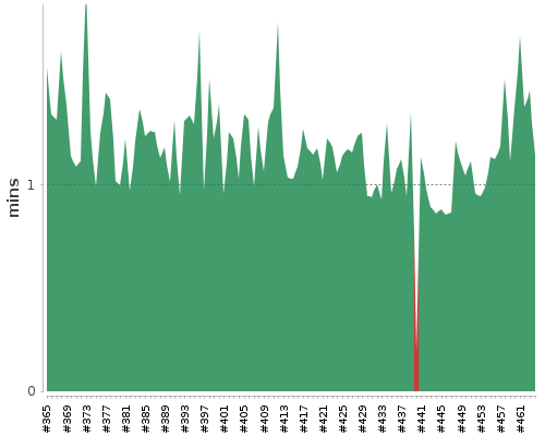 [Build time graph]