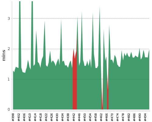 [Build time graph]