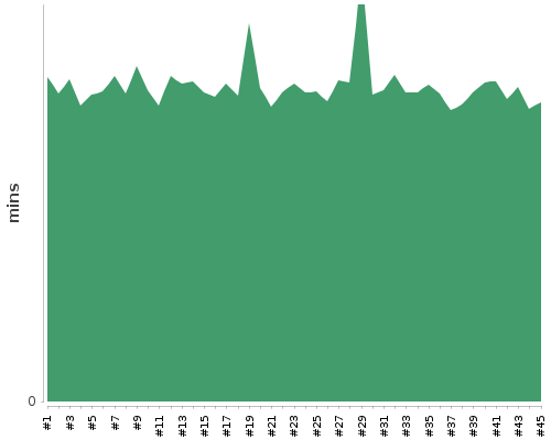 [Build time graph]