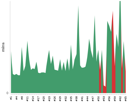 [Build time graph]